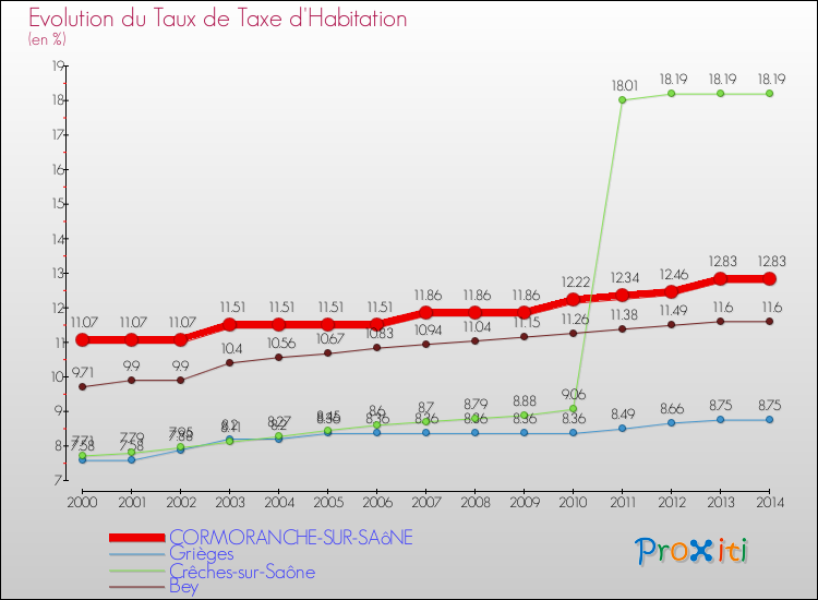 Evolution du taux de la taxe d'habitation pour CORMORANCHE-SUR-SAôNE et les communes proches de 2000 à 2014 Comparaison des taux de la taxe d'habitation pour CORMORANCHE-SUR-SAôNE et les communes voisines de 2000 à 2014