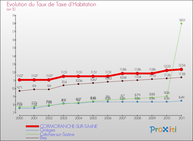 Evolution du taux de la taxe d'habitation pour CORMORANCHE-SUR-SAôNE et les communes proches Comparaison des taux de la taxe d'habitation pour CORMORANCHE-SUR-SAôNE et les communes voisines