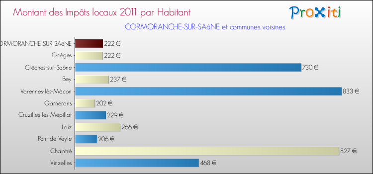 Montant des impôts locaux par Habitant pour CORMORANCHE-SUR-SAôNE et les communes proches Comparaison des impôts locaux par habitant pour CORMORANCHE-SUR-SAôNE et les communes voisines