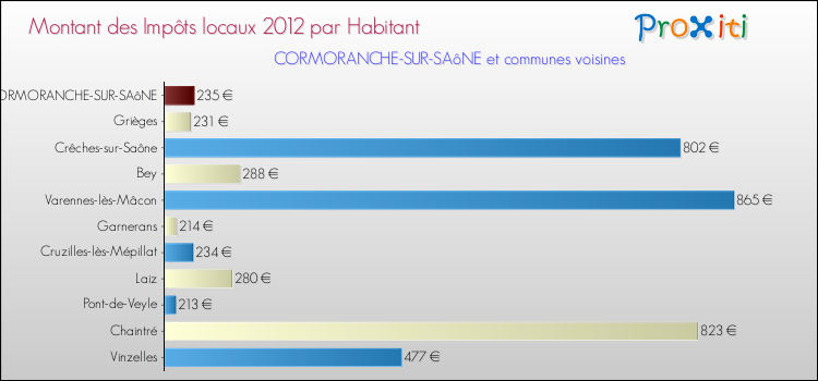 Montant des impôts locaux par Habitant pour CORMORANCHE-SUR-SAôNE et les communes proches Comparaison des impôts locaux par habitant pour CORMORANCHE-SUR-SAôNE et les communes voisines