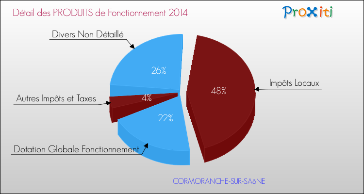 Décomposition du Budget de Fonctionnement 2014 de la commune de CORMORANCHE-SUR-SAôNE Budget de Fonctionnement 2014 pour la commune de CORMORANCHE-SUR-SAôNE