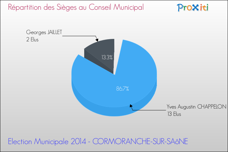 Répartition des élus au conseil municipal entre les listes à l'issue du 1er Tour des Elections Municipales 2014 de la commune de CORMORANCHE-SUR-SAôNE Elections Municipales 2014 - Répartition des élus au conseil municipal entre les listes à l'issue du 1er Tour pour la commune de CORMORANCHE-SUR-SAôNE