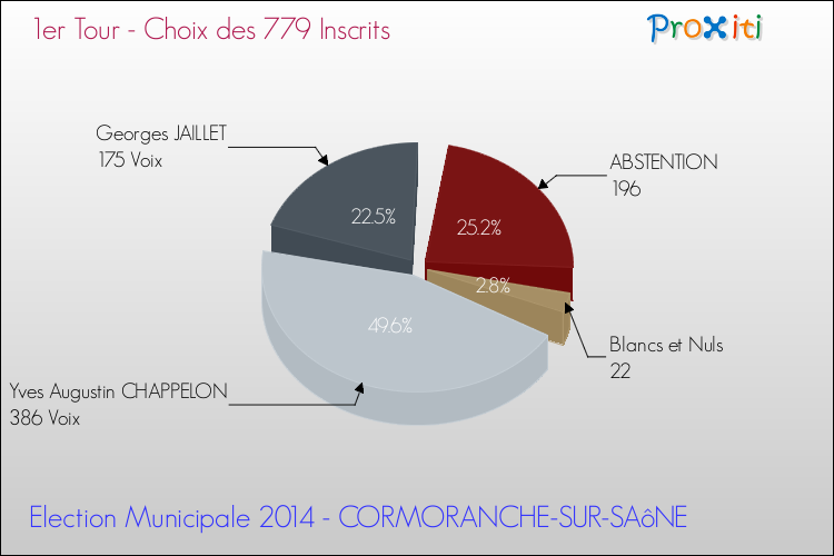 Résultats par rapport aux inscrits au 1er Tour des Elections Municipales 2014 de la commune de CORMORANCHE-SUR-SAôNE Elections Municipales 2014 - Résultats par rapport aux inscrits au 1er Tour pour la commune de CORMORANCHE-SUR-SAôNE