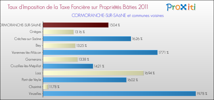 Taux d'imposition de la taxe foncière sur le bati 2011 pour CORMORANCHE-SUR-SAôNE et les communes proches Comparaison des taux d'imposition de la taxe foncière sur le bati 2011 pour CORMORANCHE-SUR-SAôNE et les communes voisines