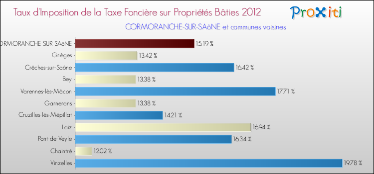 Taux d'imposition de la taxe foncière sur le bati 2012 pour CORMORANCHE-SUR-SAôNE et les communes proches Comparaison des taux d'imposition de la taxe foncière sur le bati 2012 pour CORMORANCHE-SUR-SAôNE et les communes voisines