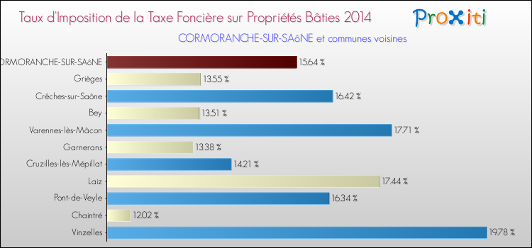 Taux d'imposition de la taxe foncière sur le bati 2014 pour CORMORANCHE-SUR-SAôNE et les communes proches Comparaison des taux d'imposition de la taxe foncière sur le bati 2014 pour CORMORANCHE-SUR-SAôNE et les communes voisines