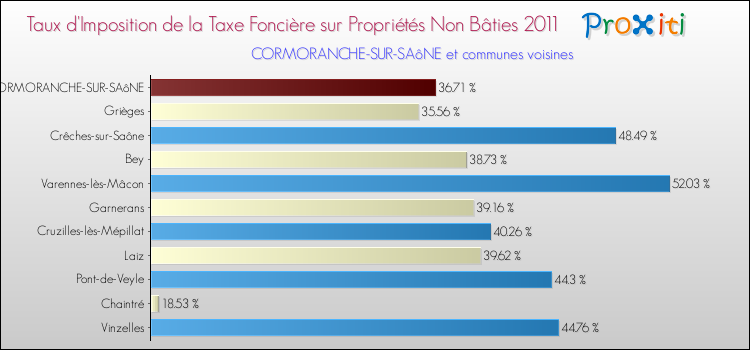 Taux d'imposition de la taxe foncière sur les immeubles et terrains non batis 2011 pour CORMORANCHE-SUR-SAôNE et les communes proches Comparaison des taux d'imposition de la taxe foncière sur les immeubles et terrains non batis 2011 pour CORMORANCHE-SUR-SAôNE et les communes voisines