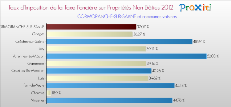 Taux d'imposition de la taxe foncière sur les immeubles et terrains non batis 2012 pour CORMORANCHE-SUR-SAôNE et les communes proches Comparaison des taux d'imposition de la taxe foncière sur les immeubles et terrains non batis 2012 pour CORMORANCHE-SUR-SAôNE et les communes voisines