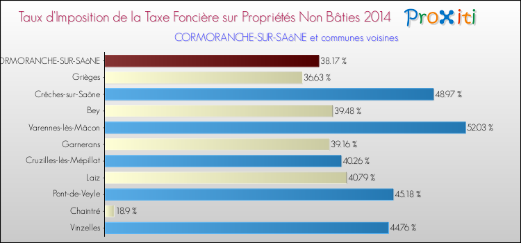 Taux d'imposition de la taxe foncière sur les immeubles et terrains non batis 2014 pour CORMORANCHE-SUR-SAôNE et les communes proches Comparaison des taux d'imposition de la taxe foncière sur les immeubles et terrains non batis 2014 pour CORMORANCHE-SUR-SAôNE et les communes voisines