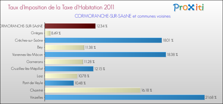 Taux d'imposition de la taxe d'habitation 2011 pour CORMORANCHE-SUR-SAôNE et les communes proches Comparaison des taux d'imposition de la taxe d'habitation 2011 pour CORMORANCHE-SUR-SAôNE et les communes voisines