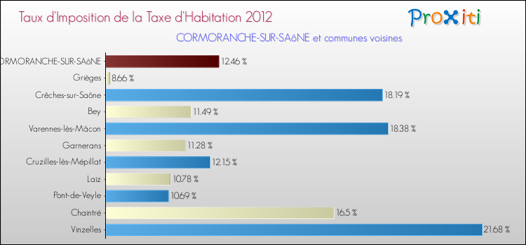 Taux d'imposition de la taxe d'habitation 2012 pour CORMORANCHE-SUR-SAôNE et les communes proches Comparaison des taux d'imposition de la taxe d'habitation 2012 pour CORMORANCHE-SUR-SAôNE et les communes voisines