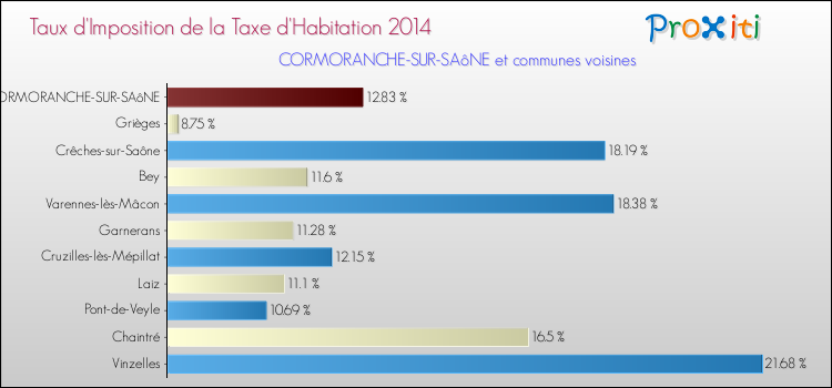 Taux d'imposition de la taxe d'habitation 2014 pour CORMORANCHE-SUR-SAôNE et les communes proches Comparaison des taux d'imposition de la taxe d'habitation 2014 pour CORMORANCHE-SUR-SAôNE et les communes voisines