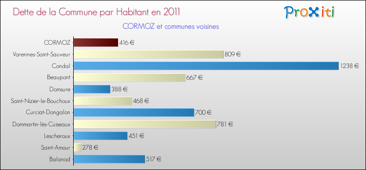 Dette par habitant de la commune en 2011 pour CORMOZ et les communes proches Comparaison de la dette par habitant de la commune en 2011 pour CORMOZ et les communes voisines