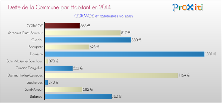 Dette par habitant de la commune en 2014 pour CORMOZ et les communes proches Comparaison de la dette par habitant de la commune en 2014 pour CORMOZ et les communes voisines