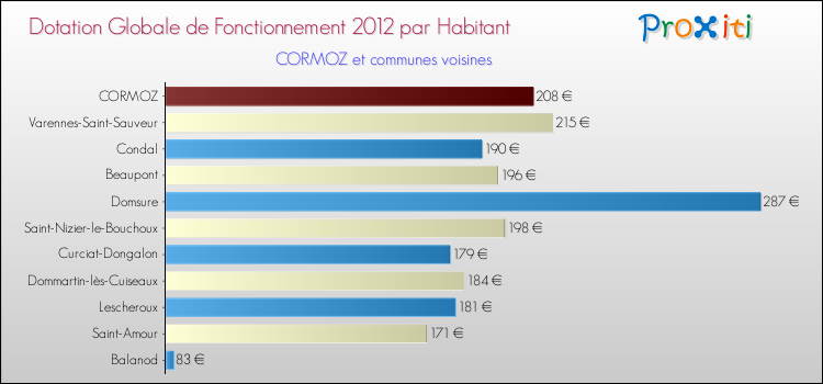 Montant des dotations globales de fonctionnement DGF par Habitant pour CORMOZ et les communes proches Comparaison des des dotations globales de fonctionnement DGF par habitant pour CORMOZ et les communes voisines
