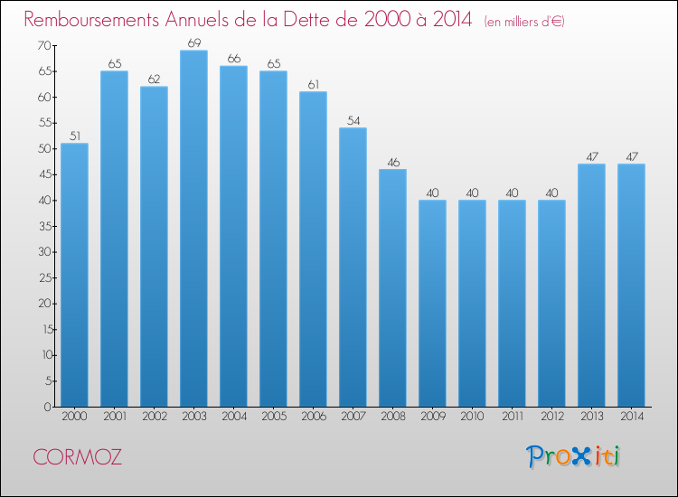 Evolution de l'annuité de la dette pour la commune de CORMOZ de 2000 à 2014 Annuités de la dette pour CORMOZ de 2000 à 2014