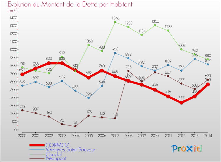 Evolution de la dette par habitant pour la commune de CORMOZ et les communes proches de 2000 à 2014 Comparaison de la dette par habitant pour CORMOZ et les communes voisines de 2000 à 2014