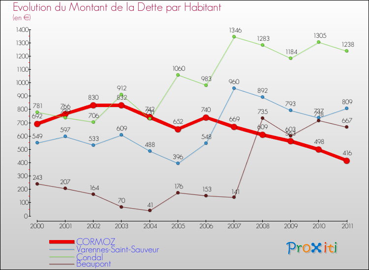 Evolution de la dette par habitant pour la commune de CORMOZ et les communes proches Comparaison de la dette par habitant pour CORMOZ et les communes voisines