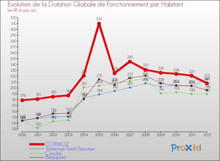 Evolution et montant de la dotation globale de fonctionnement par Habitant pour CORMOZ et les communes proches Comparaison des dotations globales de fonctionnement par habitant pour CORMOZ et les communes voisines