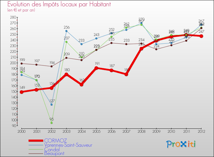 Evolution et montant des impôts locaux par Habitant pour CORMOZ et les communes proches Comparaison des impôts locaux par habitant pour CORMOZ et les communes voisines