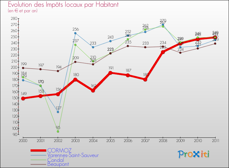 Evolution et montant des impôts locaux par Habitant pour CORMOZ et les communes proches Comparaison des impôts locaux par habitant pour CORMOZ et les communes voisines
