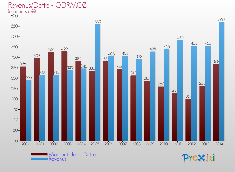 Evolution comparée de la dette et des revenus pour la commune de CORMOZ de 2000 à 2014 Comparaison de la dette et des revenus pour CORMOZ de 2000 à 2014