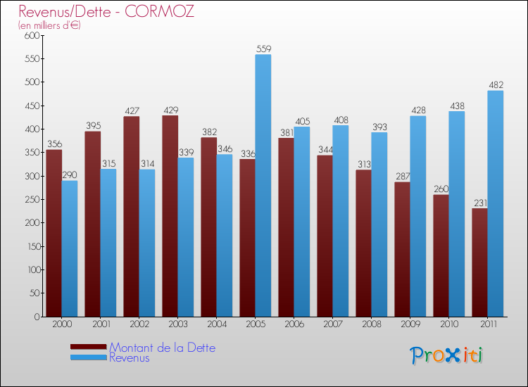 Evolution comparée de la dette et des revenus pour la commune de CORMOZ de 2000 à 2011 Comparaison de la dette et des revenus pour CORMOZ de 2000 à 2011
