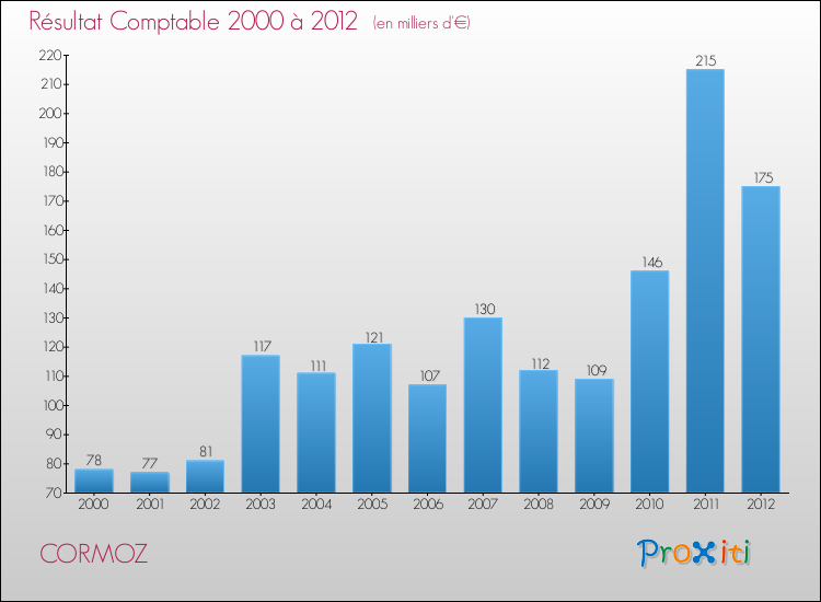 Evolution du résultat comptable pour la commune de CORMOZ de 2000 à 2012 Evolution du résultat comptable pour CORMOZ de 2000 à 2012