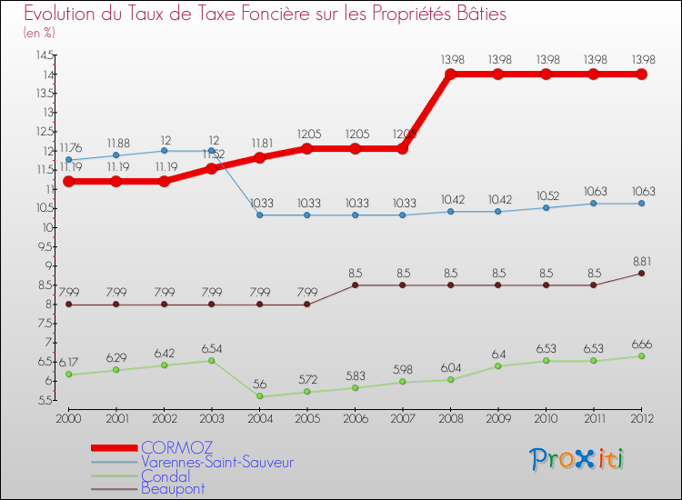Evolution du taux de la taxe foncière sur le bati pour CORMOZ et les communes proches de 2000 à 2012 Comparaison des taux de taxe foncière sur le bati pour CORMOZ et les communes voisines de 2000 à 2012