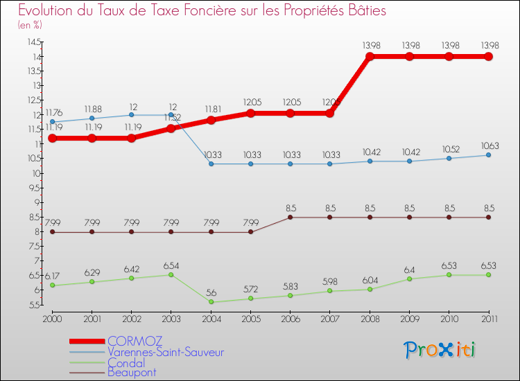 Evolution du taux de la taxe foncière sur le bati pour CORMOZ et les communes proches Comparaison des taux de taxe foncière sur le bati pour CORMOZ et les communes voisines