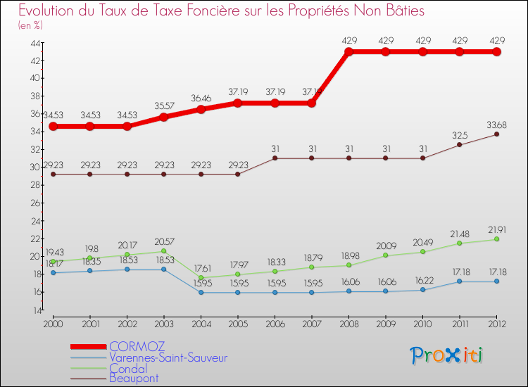 Evolution du taux de la taxe foncière sur les immeubles et terrains non batis pour CORMOZ et les communes proches de 2000 à 2012 Comparaison des taux de la taxe foncière sur les immeubles et terrains non batis pour CORMOZ et les communes voisines de 2000 à 2012