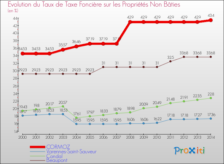 Evolution du taux de la taxe foncière sur les immeubles et terrains non batis pour CORMOZ et les communes proches de 2000 à 2014 Comparaison des taux de la taxe foncière sur les immeubles et terrains non batis pour CORMOZ et les communes voisines de 2000 à 2014