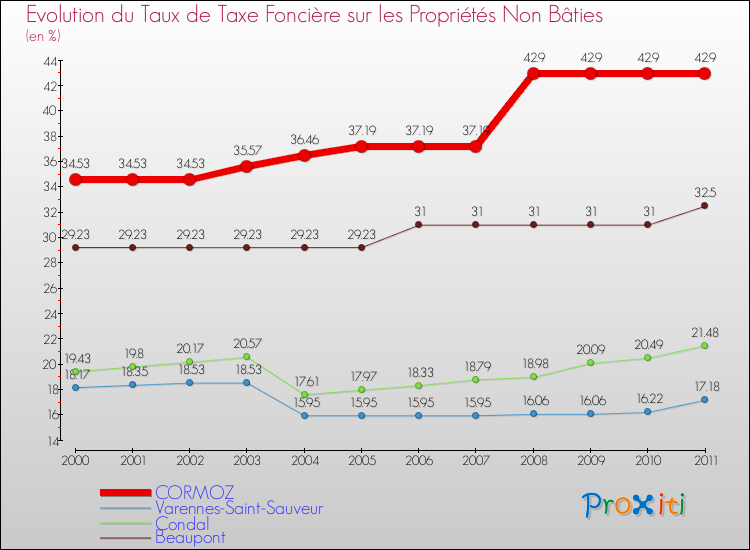 Evolution du taux de la taxe foncière sur les immeubles et terrains non batis pour CORMOZ et les communes proches Comparaison des taux de la taxe foncière sur les immeubles et terrains non batis pour CORMOZ et les communes voisines