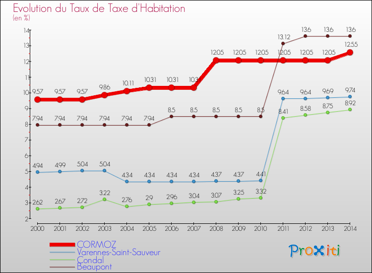 Evolution du taux de la taxe d'habitation pour CORMOZ et les communes proches de 2000 à 2014 Comparaison des taux de la taxe d'habitation pour CORMOZ et les communes voisines de 2000 à 2014