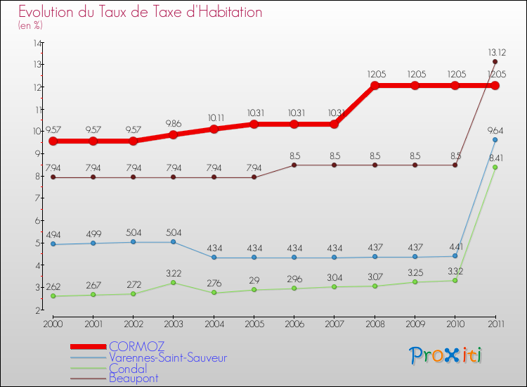 Evolution du taux de la taxe d'habitation pour CORMOZ et les communes proches Comparaison des taux de la taxe d'habitation pour CORMOZ et les communes voisines