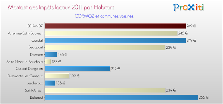 Montant des impôts locaux par Habitant pour CORMOZ et les communes proches Comparaison des impôts locaux par habitant pour CORMOZ et les communes voisines