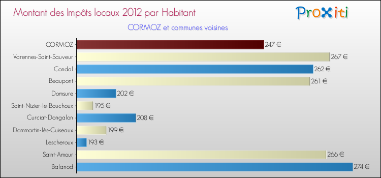 Montant des impôts locaux par Habitant pour CORMOZ et les communes proches Comparaison des impôts locaux par habitant pour CORMOZ et les communes voisines
