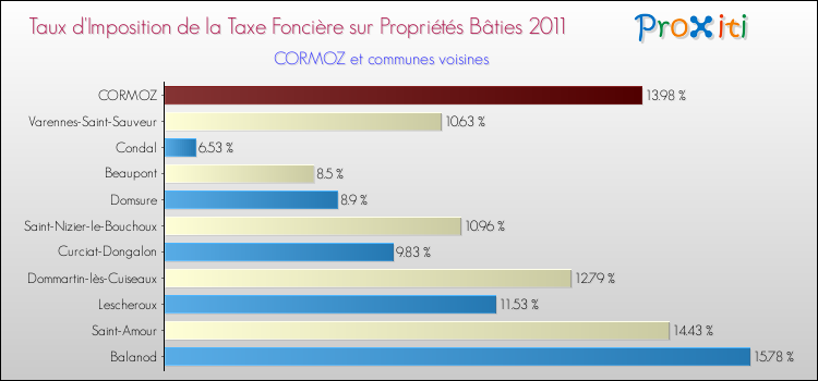 Taux d'imposition de la taxe foncière sur le bati 2011 pour CORMOZ et les communes proches Comparaison des taux d'imposition de la taxe foncière sur le bati 2011 pour CORMOZ et les communes voisines