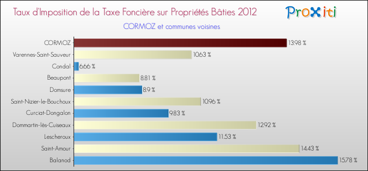 Taux d'imposition de la taxe foncière sur le bati 2012 pour CORMOZ et les communes proches Comparaison des taux d'imposition de la taxe foncière sur le bati 2012 pour CORMOZ et les communes voisines