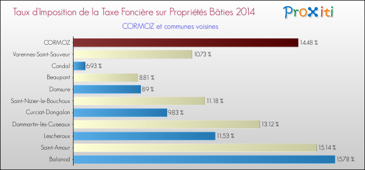 Taux d'imposition de la taxe foncière sur le bati 2014 pour CORMOZ et les communes proches Comparaison des taux d'imposition de la taxe foncière sur le bati 2014 pour CORMOZ et les communes voisines