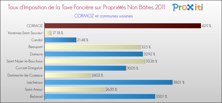 Taux d'imposition de la taxe foncière sur les immeubles et terrains non batis 2011 pour CORMOZ et les communes proches Comparaison des taux d'imposition de la taxe foncière sur les immeubles et terrains non batis 2011 pour CORMOZ et les communes voisines