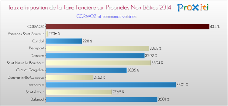 Taux d'imposition de la taxe foncière sur les immeubles et terrains non batis 2014 pour CORMOZ et les communes proches Comparaison des taux d'imposition de la taxe foncière sur les immeubles et terrains non batis 2014 pour CORMOZ et les communes voisines
