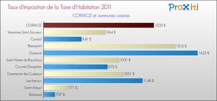 Taux d'imposition de la taxe d'habitation 2011 pour CORMOZ et les communes proches Comparaison des taux d'imposition de la taxe d'habitation 2011 pour CORMOZ et les communes voisines