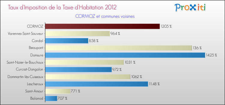 Taux d'imposition de la taxe d'habitation 2012 pour CORMOZ et les communes proches Comparaison des taux d'imposition de la taxe d'habitation 2012 pour CORMOZ et les communes voisines