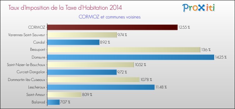 Taux d'imposition de la taxe d'habitation 2014 pour CORMOZ et les communes proches Comparaison des taux d'imposition de la taxe d'habitation 2014 pour CORMOZ et les communes voisines