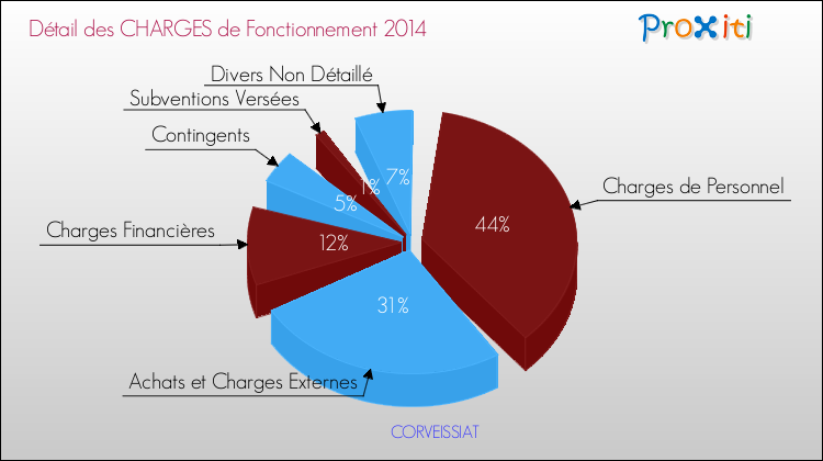 Décomposition des Charges de Fonctionnement 2014 de la commune de CORVEISSIAT Charges de Fonctionnement 2014 pour la commune de CORVEISSIAT
