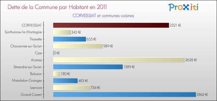Dette par habitant de la commune en 2011 pour CORVEISSIAT et les communes proches Comparaison de la dette par habitant de la commune en 2011 pour CORVEISSIAT et les communes voisines