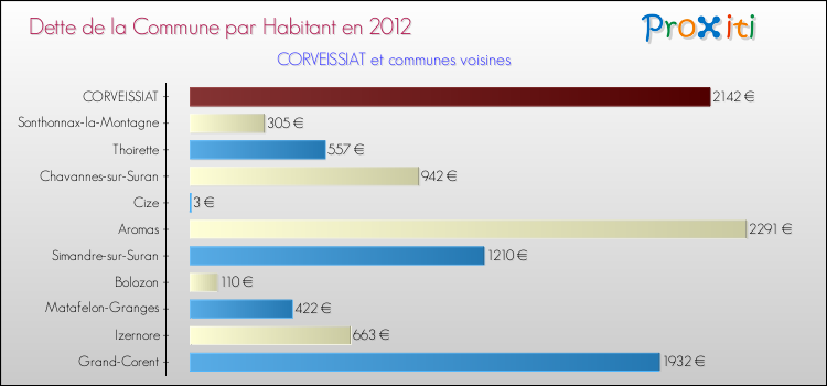 Dette par habitant de la commune en 2012 pour CORVEISSIAT et les communes proches Comparaison de la dette par habitant de la commune en 2012 pour CORVEISSIAT et les communes voisines