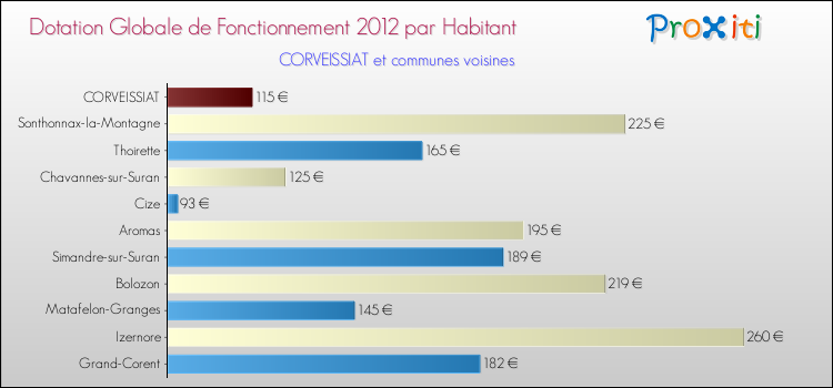 Montant des dotations globales de fonctionnement DGF par Habitant pour CORVEISSIAT et les communes proches Comparaison des des dotations globales de fonctionnement DGF par habitant pour CORVEISSIAT et les communes voisines