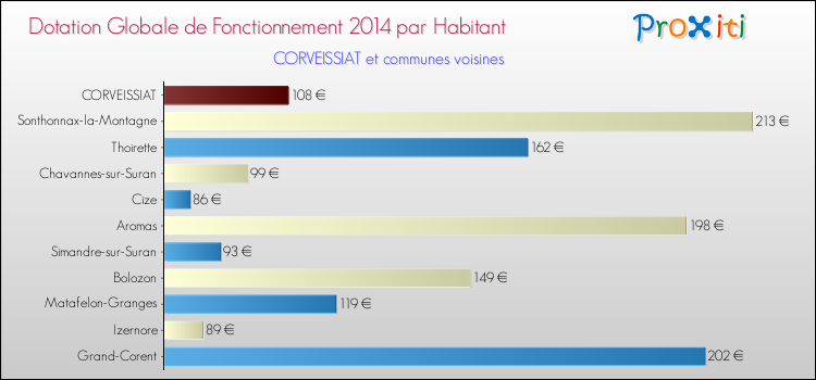 Montant des dotations globales de fonctionnement DGF par Habitant pour CORVEISSIAT et les communes proches en 2014. Comparaison des des dotations globales de fonctionnement DGF par habitant pour CORVEISSIAT et les communes voisines en 2014.